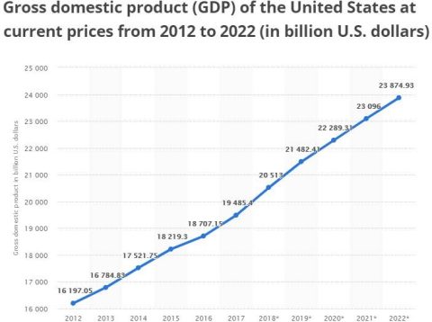 Us Economic Forecast 